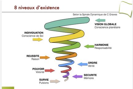 Changer de niveau de conscience